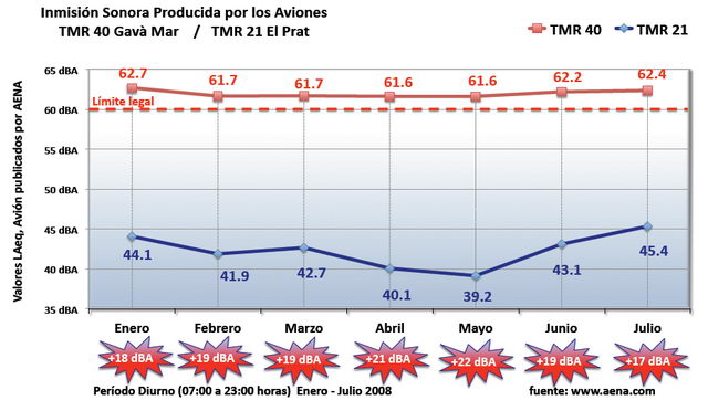 Anàlisi comparatiu del sonòmetre ubicat a l'antic càmping La Ballena Alegre i del sonòmetre ubicat a El Prat realitzat per l'AVV Platja de Gavà (Dades de Gener a Juliol de 2008)